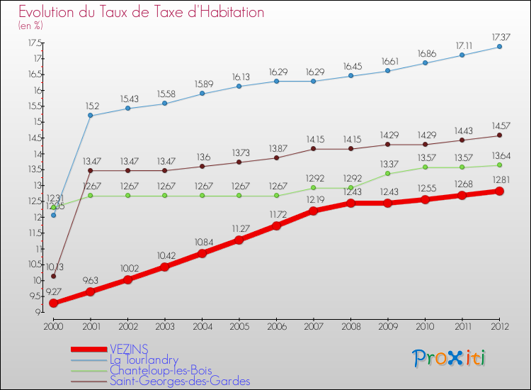 Evolution du taux de la taxe d'habitation pour VEZINS et les communes proches Comparaison des taux de la taxe d'habitation pour VEZINS et les communes voisines