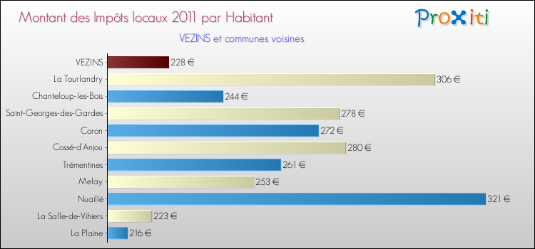 Montant des impôts locaux par Habitant pour VEZINS et les communes proches Comparaison des impôts locaux par habitant pour VEZINS et les communes voisines