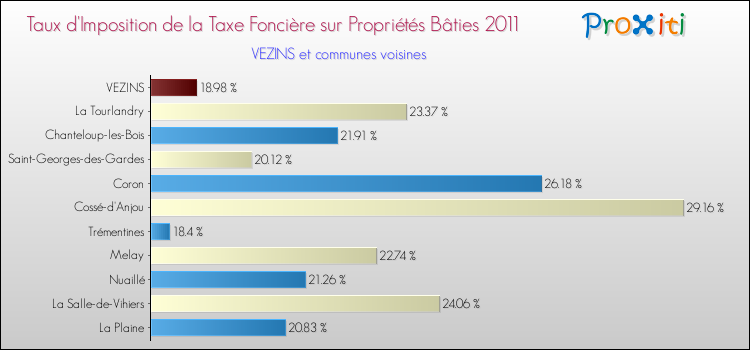 Taux d'imposition de la taxe foncière sur le bati 2011 pour VEZINS et les communes proches Comparaison des taux d'imposition de la taxe foncière sur le bati 2011 pour VEZINS et les communes voisines