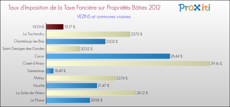 Taux d'imposition de la taxe foncière sur le bati 2012 pour VEZINS et les communes proches Comparaison des taux d'imposition de la taxe foncière sur le bati 2012 pour VEZINS et les communes voisines
