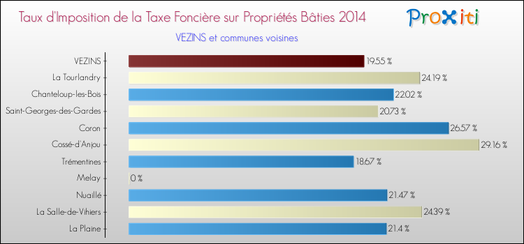 Taux d'imposition de la taxe foncière sur le bati 2014 pour VEZINS et les communes proches Comparaison des taux d'imposition de la taxe foncière sur le bati 2014 pour VEZINS et les communes voisines