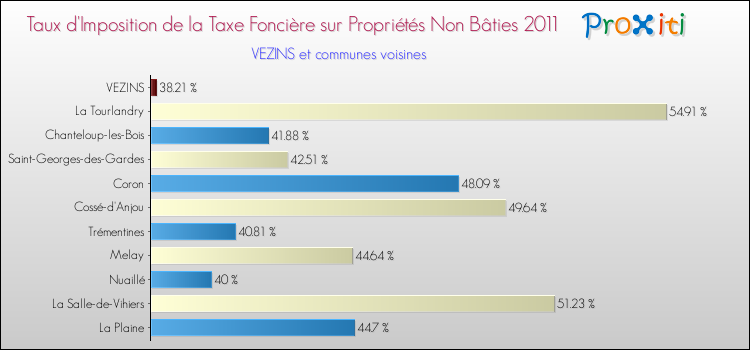 Taux d'imposition de la taxe foncière sur les immeubles et terrains non batis 2011 pour VEZINS et les communes proches Comparaison des taux d'imposition de la taxe foncière sur les immeubles et terrains non batis 2011 pour VEZINS et les communes voisines