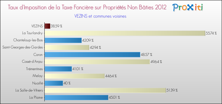 Taux d'imposition de la taxe foncière sur les immeubles et terrains non batis 2012 pour VEZINS et les communes proches Comparaison des taux d'imposition de la taxe foncière sur les immeubles et terrains non batis 2012 pour VEZINS et les communes voisines
