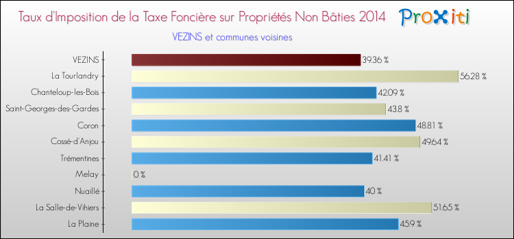 Taux d'imposition de la taxe foncière sur les immeubles et terrains non batis 2014 pour VEZINS et les communes proches Comparaison des taux d'imposition de la taxe foncière sur les immeubles et terrains non batis 2014 pour VEZINS et les communes voisines