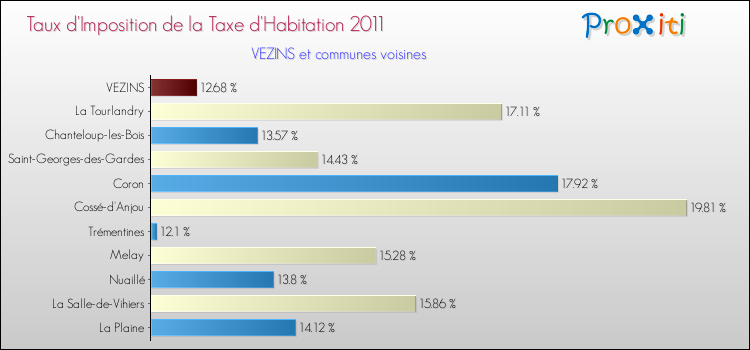 Taux d'imposition de la taxe d'habitation 2011 pour VEZINS et les communes proches Comparaison des taux d'imposition de la taxe d'habitation 2011 pour VEZINS et les communes voisines