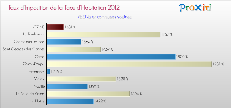 Taux d'imposition de la taxe d'habitation 2012 pour VEZINS et les communes proches Comparaison des taux d'imposition de la taxe d'habitation 2012 pour VEZINS et les communes voisines