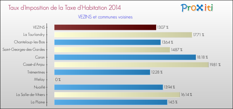 Taux d'imposition de la taxe d'habitation 2014 pour VEZINS et les communes proches Comparaison des taux d'imposition de la taxe d'habitation 2014 pour VEZINS et les communes voisines