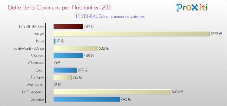 Dette par habitant de la commune en 2011 pour LE VIEIL-BAUGé et les communes proches Comparaison de la dette par habitant de la commune en 2011 pour LE VIEIL-BAUGé et les communes voisines
