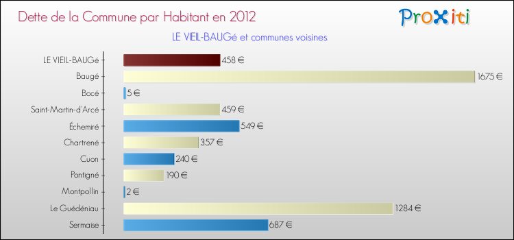 Dette par habitant de la commune en 2012 pour LE VIEIL-BAUGé et les communes proches Comparaison de la dette par habitant de la commune en 2012 pour LE VIEIL-BAUGé et les communes voisines