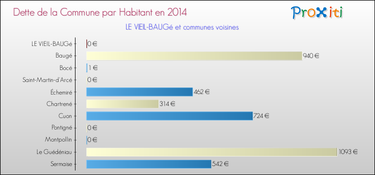 Dette par habitant de la commune en 2014 pour LE VIEIL-BAUGé et les communes proches Comparaison de la dette par habitant de la commune en 2014 pour LE VIEIL-BAUGé et les communes voisines