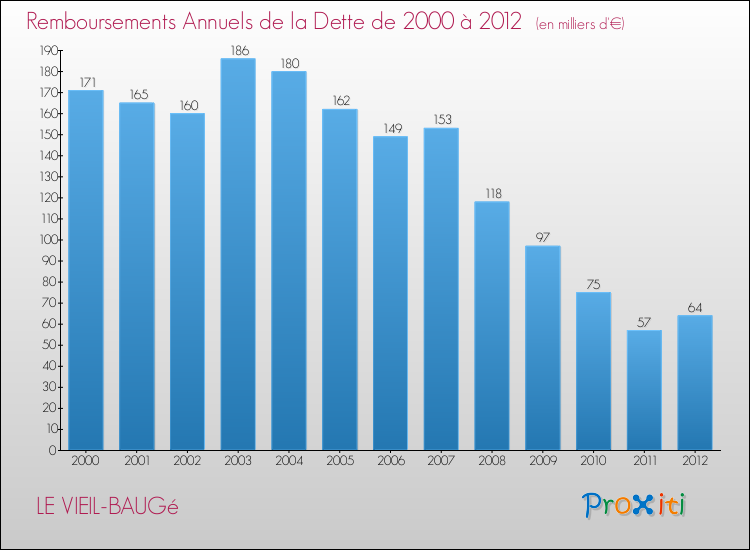 Evolution de l'annuité de la dette pour la commune de LE VIEIL-BAUGé de 2000 à 2012 Annuités de la dette pour LE VIEIL-BAUGé de 2000 à 2012