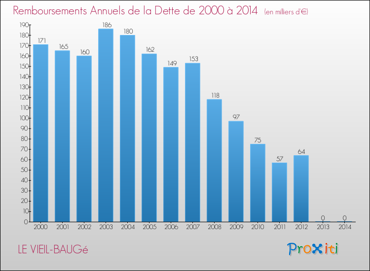 Evolution de l'annuité de la dette pour la commune de LE VIEIL-BAUGé de 2000 à 2014 Annuités de la dette pour LE VIEIL-BAUGé de 2000 à 2014