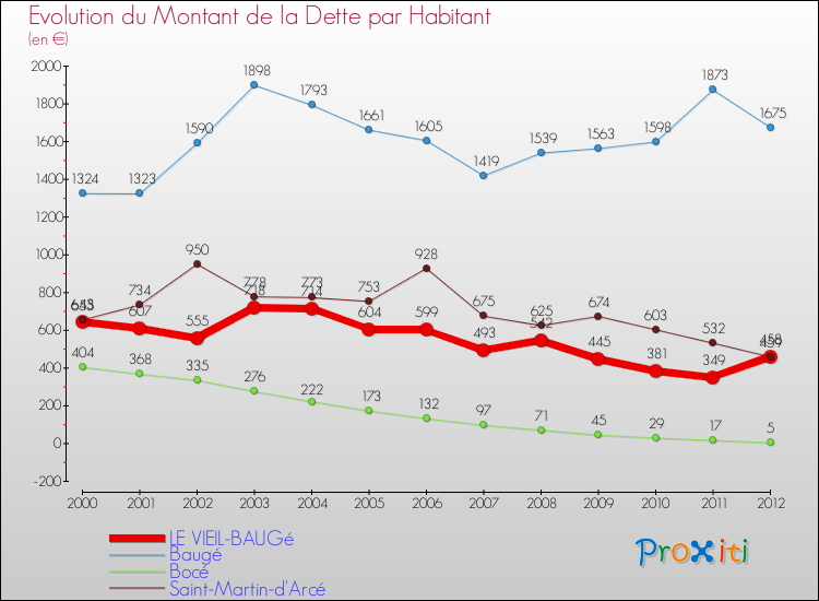 Evolution de la dette par habitant pour la commune de LE VIEIL-BAUGé et les communes proches de 2000 à 2012 Comparaison de la dette par habitant pour LE VIEIL-BAUGé et les communes voisines de 2000 à 2012