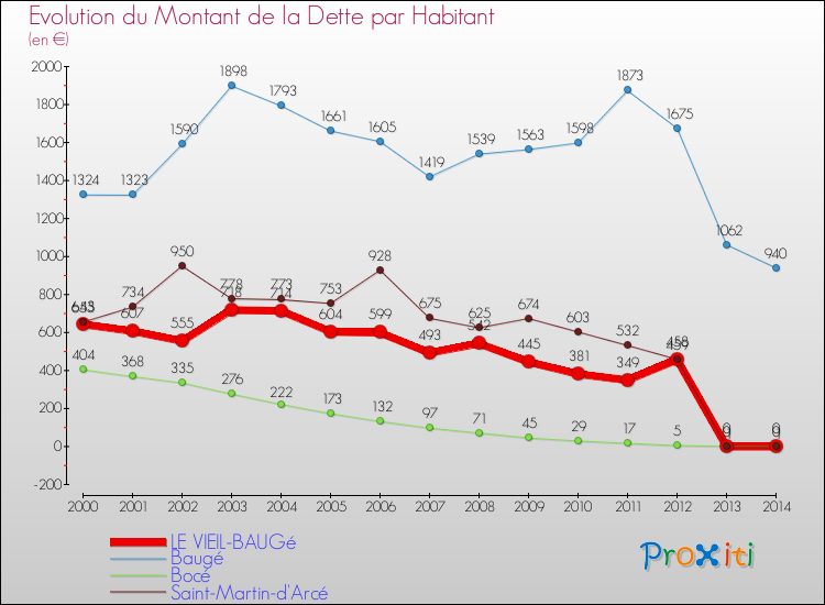 Evolution de la dette par habitant pour la commune de LE VIEIL-BAUGé et les communes proches de 2000 à 2014 Comparaison de la dette par habitant pour LE VIEIL-BAUGé et les communes voisines de 2000 à 2014