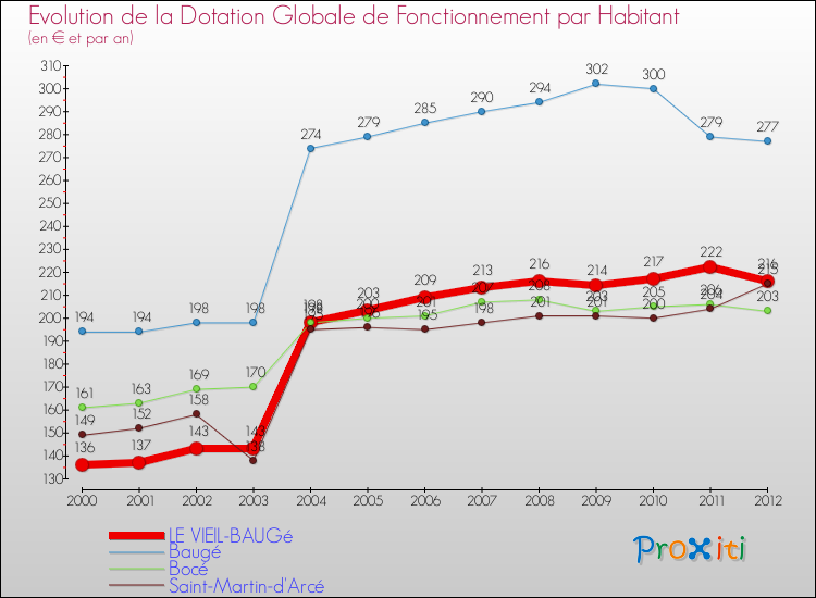 Evolution et montant de la dotation globale de fonctionnement par Habitant pour LE VIEIL-BAUGé et les communes proches Comparaison des dotations globales de fonctionnement par habitant pour LE VIEIL-BAUGé et les communes voisines