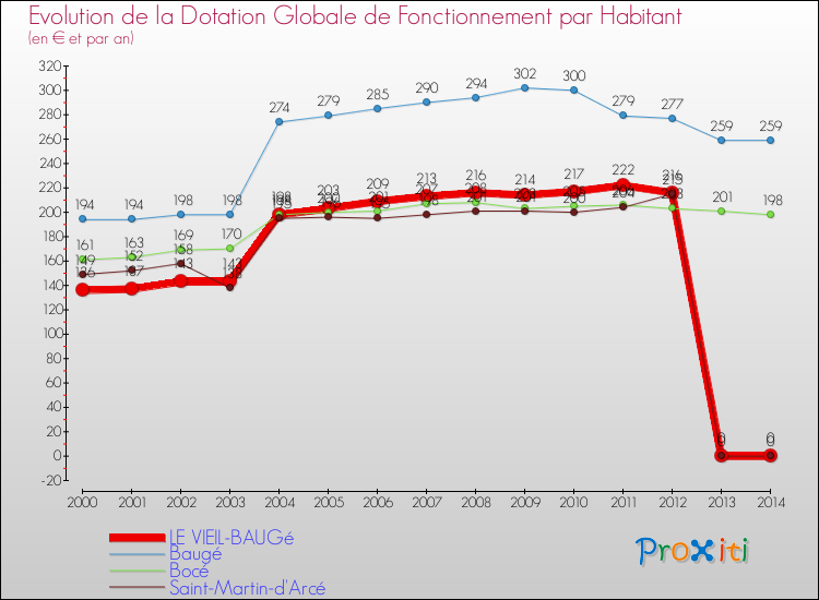 Evolution et montant de la dotation globale de fonctionnement par Habitant pour LE VIEIL-BAUGé et les communes proches de 2000 à 2014. Comparaison des dotations globales de fonctionnement par habitant pour LE VIEIL-BAUGé et les communes voisines de 2000 à 2014.