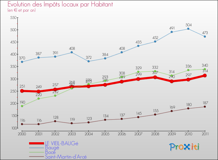 Evolution et montant des impôts locaux par Habitant pour LE VIEIL-BAUGé et les communes proches Comparaison des impôts locaux par habitant pour LE VIEIL-BAUGé et les communes voisines