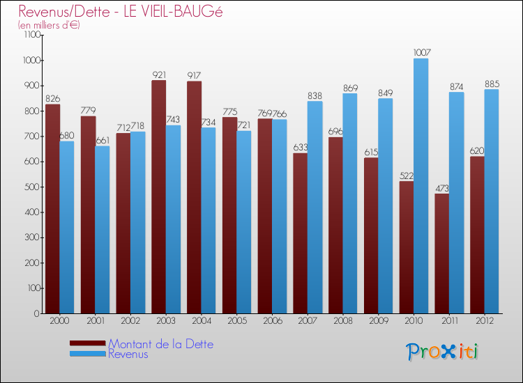 Evolution comparée de la dette et des revenus pour la commune de LE VIEIL-BAUGé de 2000 à 2012 Comparaison de la dette et des revenus pour LE VIEIL-BAUGé de 2000 à 2012