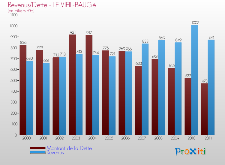 Evolution comparée de la dette et des revenus pour la commune de LE VIEIL-BAUGé de 2000 à 2011 Comparaison de la dette et des revenus pour LE VIEIL-BAUGé de 2000 à 2011