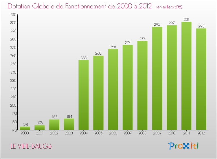 Evolution du montant de la Dotation Globale de Fonctionnement pour la commune de LE VIEIL-BAUGé de 2000 à 2012 Evolution du montant de la Dotation Globale de Fonctionnement pour LE VIEIL-BAUGé de 2000 à 2012