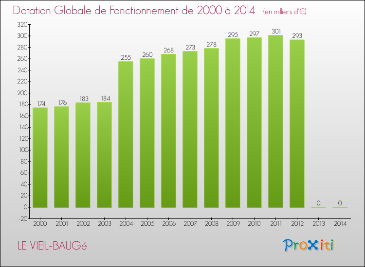 Evolution du montant de la Dotation Globale de Fonctionnement pour la commune de LE VIEIL-BAUGé de 2000 à 2014 Evolution du montant de la Dotation Globale de Fonctionnement pour LE VIEIL-BAUGé de 2000 à 2014