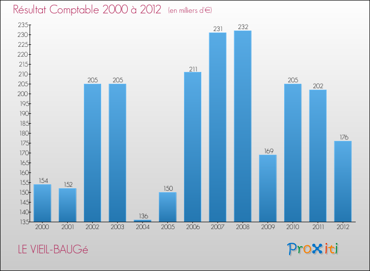 Evolution du résultat comptable pour la commune de LE VIEIL-BAUGé de 2000 à 2012 Evolution du résultat comptable pour LE VIEIL-BAUGé de 2000 à 2012