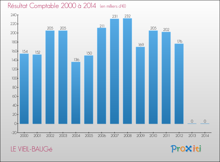 Evolution du résultat comptable pour la commune de LE VIEIL-BAUGé de 2000 à 2014 Evolution du résultat comptable pour LE VIEIL-BAUGé de 2000 à 2014
