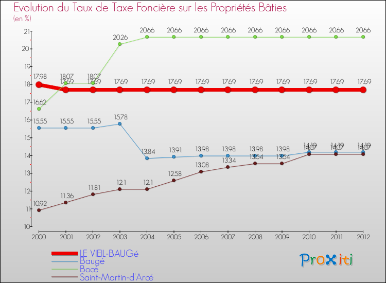 Evolution du taux de la taxe foncière sur le bati pour LE VIEIL-BAUGé et les communes proches de 2000 à 2012 Comparaison des taux de taxe foncière sur le bati pour LE VIEIL-BAUGé et les communes voisines de 2000 à 2012
