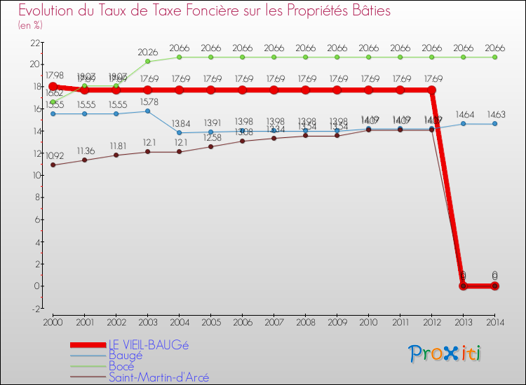 Evolution du taux de la taxe foncière sur le bati pour LE VIEIL-BAUGé et les communes proches de 2000 à 2014 Comparaison des taux de taxe foncière sur le bati pour LE VIEIL-BAUGé et les communes voisines de 2000 à 2014