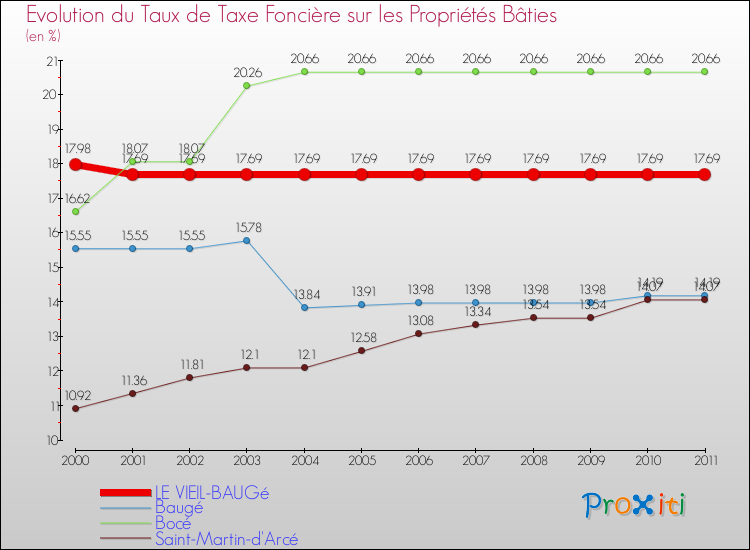 Evolution du taux de la taxe foncière sur le bati pour LE VIEIL-BAUGé et les communes proches Comparaison des taux de taxe foncière sur le bati pour LE VIEIL-BAUGé et les communes voisines
