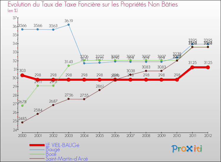 Evolution du taux de la taxe foncière sur les immeubles et terrains non batis pour LE VIEIL-BAUGé et les communes proches de 2000 à 2012 Comparaison des taux de la taxe foncière sur les immeubles et terrains non batis pour LE VIEIL-BAUGé et les communes voisines de 2000 à 2012