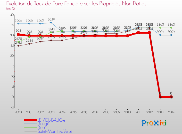 Evolution du taux de la taxe foncière sur les immeubles et terrains non batis pour LE VIEIL-BAUGé et les communes proches de 2000 à 2014 Comparaison des taux de la taxe foncière sur les immeubles et terrains non batis pour LE VIEIL-BAUGé et les communes voisines de 2000 à 2014