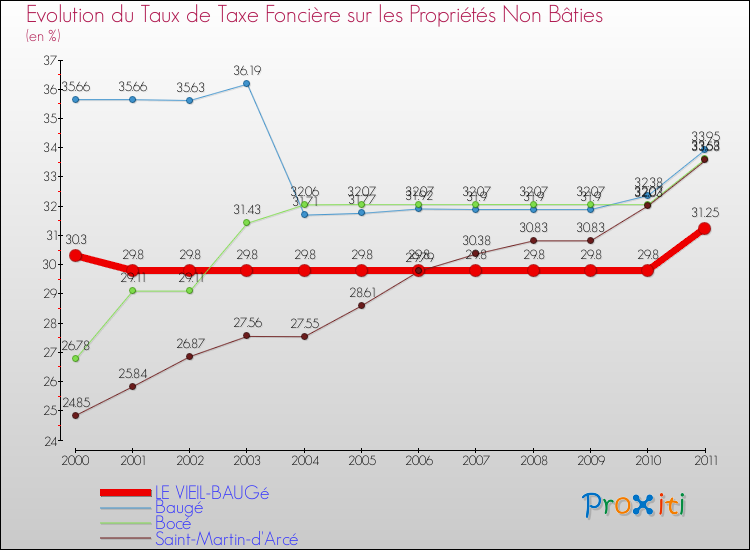 Evolution du taux de la taxe foncière sur les immeubles et terrains non batis pour LE VIEIL-BAUGé et les communes proches Comparaison des taux de la taxe foncière sur les immeubles et terrains non batis pour LE VIEIL-BAUGé et les communes voisines