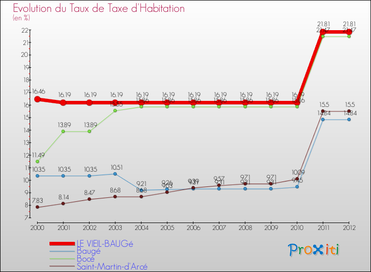 Evolution du taux de la taxe d'habitation pour LE VIEIL-BAUGé et les communes proches Comparaison des taux de la taxe d'habitation pour LE VIEIL-BAUGé et les communes voisines