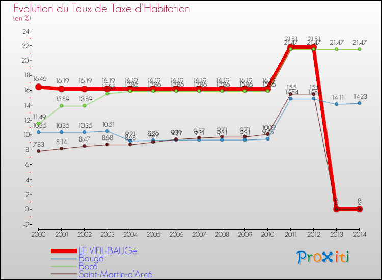 Evolution du taux de la taxe d'habitation pour LE VIEIL-BAUGé et les communes proches de 2000 à 2014 Comparaison des taux de la taxe d'habitation pour LE VIEIL-BAUGé et les communes voisines de 2000 à 2014