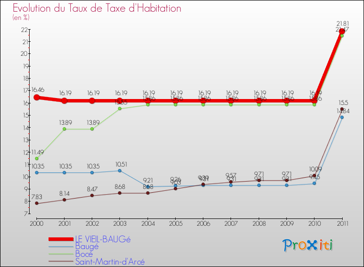 Evolution du taux de la taxe d'habitation pour LE VIEIL-BAUGé et les communes proches Comparaison des taux de la taxe d'habitation pour LE VIEIL-BAUGé et les communes voisines
