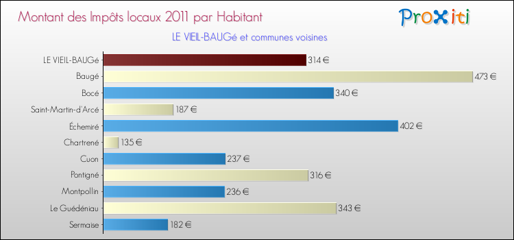 Montant des impôts locaux par Habitant pour LE VIEIL-BAUGé et les communes proches Comparaison des impôts locaux par habitant pour LE VIEIL-BAUGé et les communes voisines