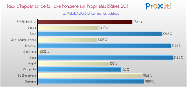 Taux d'imposition de la taxe foncière sur le bati 2011 pour LE VIEIL-BAUGé et les communes proches Comparaison des taux d'imposition de la taxe foncière sur le bati 2011 pour LE VIEIL-BAUGé et les communes voisines