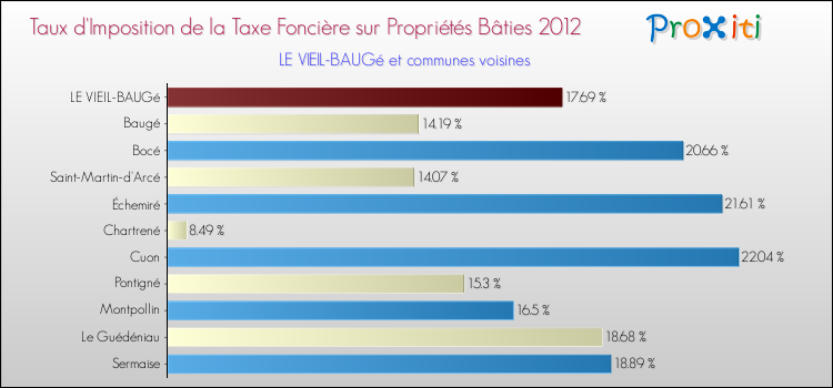 Taux d'imposition de la taxe foncière sur le bati 2012 pour LE VIEIL-BAUGé et les communes proches Comparaison des taux d'imposition de la taxe foncière sur le bati 2012 pour LE VIEIL-BAUGé et les communes voisines