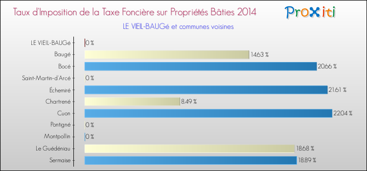 Taux d'imposition de la taxe foncière sur le bati 2014 pour LE VIEIL-BAUGé et les communes proches Comparaison des taux d'imposition de la taxe foncière sur le bati 2014 pour LE VIEIL-BAUGé et les communes voisines