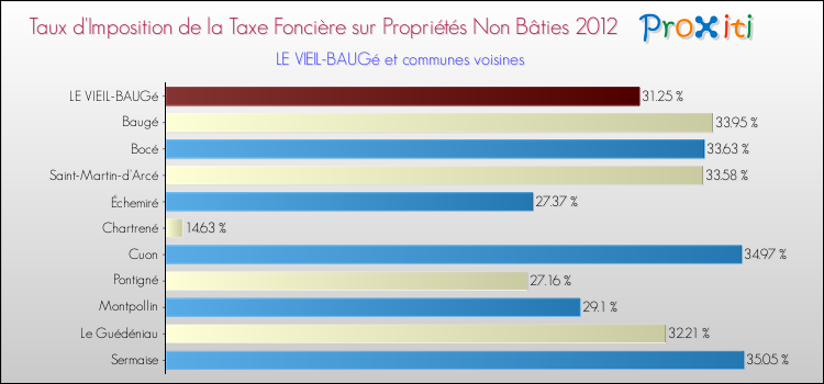 Taux d'imposition de la taxe foncière sur les immeubles et terrains non batis 2012 pour LE VIEIL-BAUGé et les communes proches Comparaison des taux d'imposition de la taxe foncière sur les immeubles et terrains non batis 2012 pour LE VIEIL-BAUGé et les communes voisines