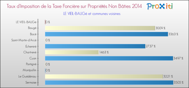Taux d'imposition de la taxe foncière sur les immeubles et terrains non batis 2014 pour LE VIEIL-BAUGé et les communes proches Comparaison des taux d'imposition de la taxe foncière sur les immeubles et terrains non batis 2014 pour LE VIEIL-BAUGé et les communes voisines