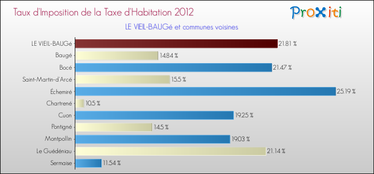 Taux d'imposition de la taxe d'habitation 2012 pour LE VIEIL-BAUGé et les communes proches Comparaison des taux d'imposition de la taxe d'habitation 2012 pour LE VIEIL-BAUGé et les communes voisines