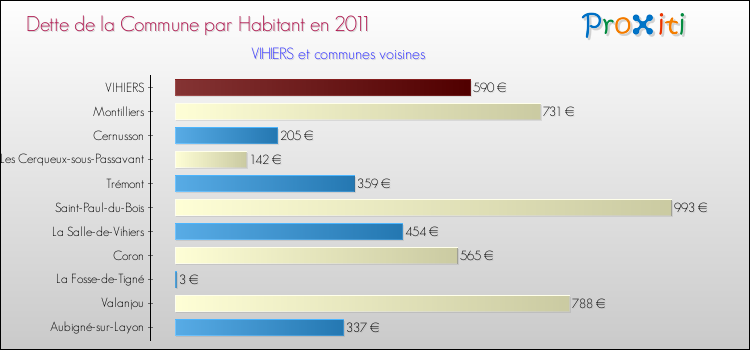 Dette par habitant de la commune en 2011 pour VIHIERS et les communes proches Comparaison de la dette par habitant de la commune en 2011 pour VIHIERS et les communes voisines