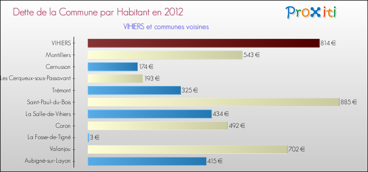 Dette par habitant de la commune en 2012 pour VIHIERS et les communes proches Comparaison de la dette par habitant de la commune en 2012 pour VIHIERS et les communes voisines