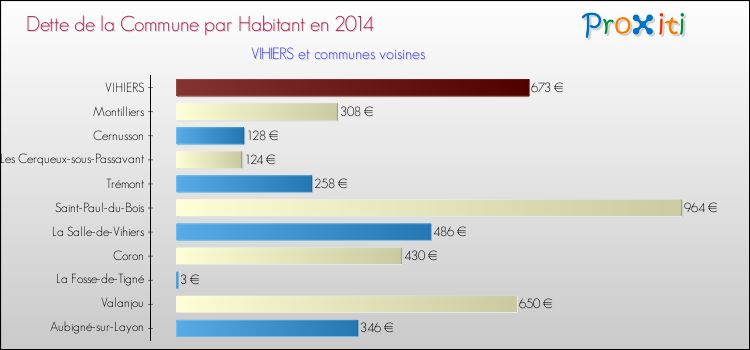 Dette par habitant de la commune en 2014 pour VIHIERS et les communes proches Comparaison de la dette par habitant de la commune en 2014 pour VIHIERS et les communes voisines