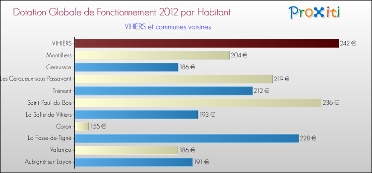 Montant des dotations globales de fonctionnement DGF par Habitant pour VIHIERS et les communes proches Comparaison des des dotations globales de fonctionnement DGF par habitant pour VIHIERS et les communes voisines