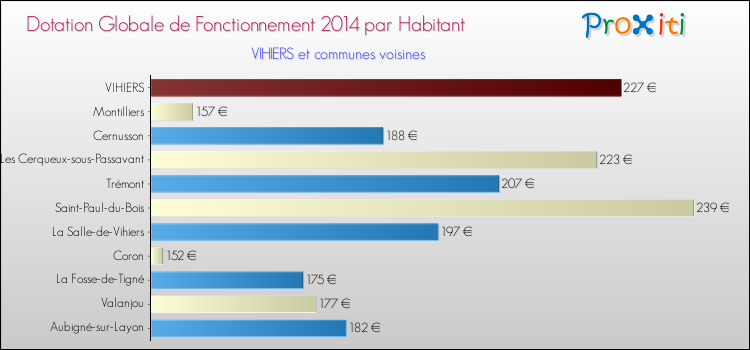 Montant des dotations globales de fonctionnement DGF par Habitant pour VIHIERS et les communes proches en 2014. Comparaison des des dotations globales de fonctionnement DGF par habitant pour VIHIERS et les communes voisines en 2014.