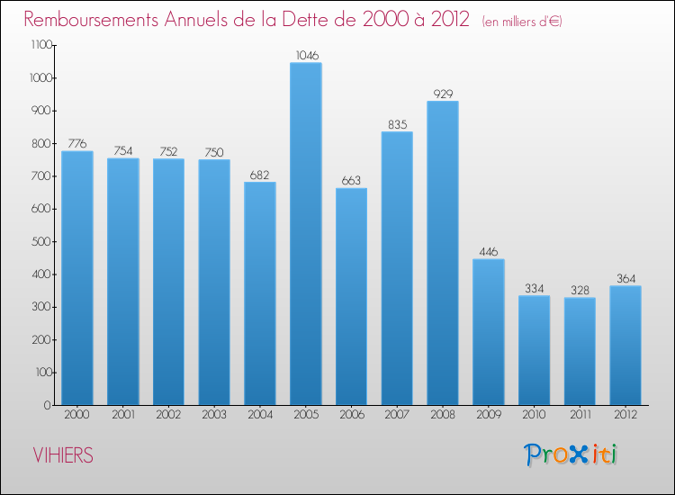 Evolution de l'annuité de la dette pour la commune de VIHIERS de 2000 à 2012 Annuités de la dette pour VIHIERS de 2000 à 2012