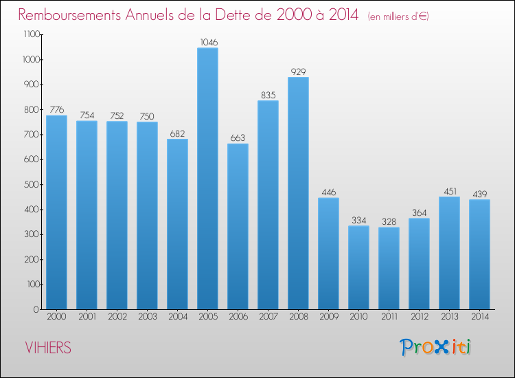 Evolution de l'annuité de la dette pour la commune de VIHIERS de 2000 à 2014 Annuités de la dette pour VIHIERS de 2000 à 2014